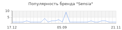 Популярность sensia