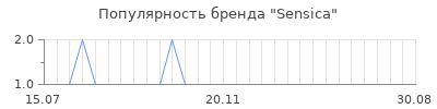 Популярность sensica