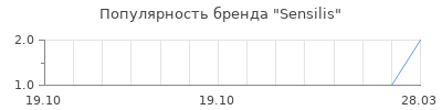 Популярность sensilis