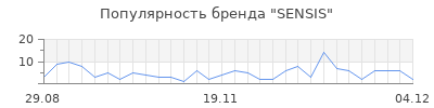 Популярность sensis
