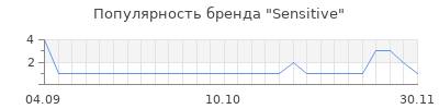 Популярность Sensitive