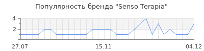 Популярность senso terapia