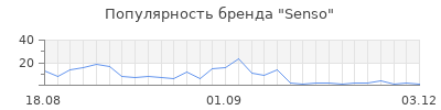 Популярность senso
