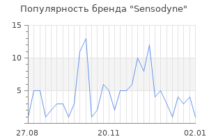 Популярность бренда sensodyne