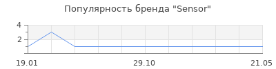Популярность sensor