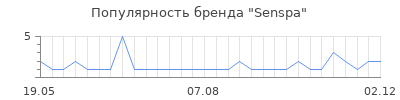 Популярность senspa