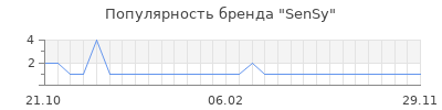Популярность sensy