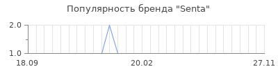 Популярность senta