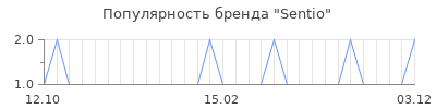 Популярность sentio