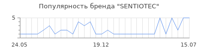 Популярность SENTIOTEC