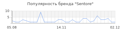 Популярность sentore