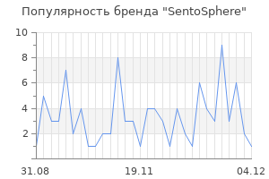 Популярность бренда sentosphere