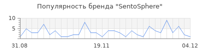 Популярность sentosphere