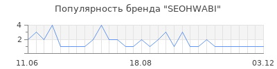 Популярность SEOHWABI