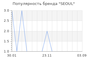 Популярность бренда SEOUL