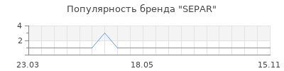Популярность SEPAR