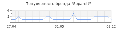 Популярность separett