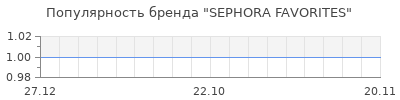 Популярность SEPHORA FAVORITES