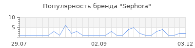 Популярность sephora