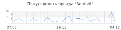 Популярность Septivit
