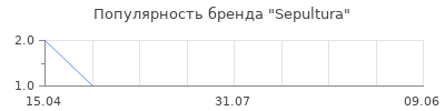 Популярность Sepultura