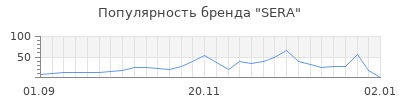 Популярность sera