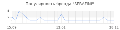 Популярность serafini