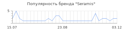 Популярность seramis