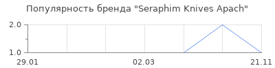 Популярность seraphim knives apach