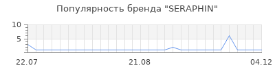 Популярность seraphin