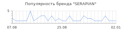 Популярность serapian