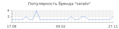 Популярность serato