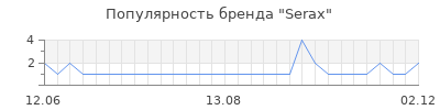 Популярность serax