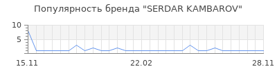 Популярность SERDAR KAMBAROV