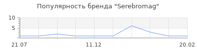 Популярность Serebromag