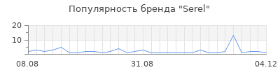Популярность serel