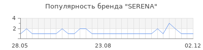 Популярность serena