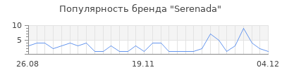 Популярность serenada