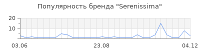 Популярность serenissima