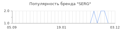 Популярность serg