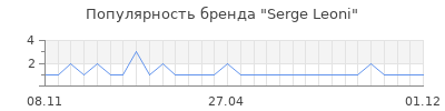 Популярность serge leoni
