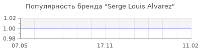 Популярность Serge Louis Alvarez