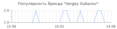 Популярность sergey gubanov