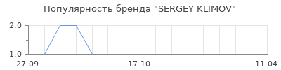 Популярность sergey klimov