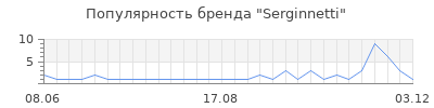 Популярность serginnetti