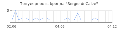 Популярность sergio di calze