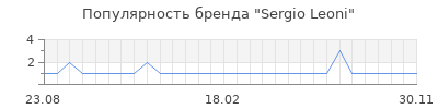Популярность sergio leoni