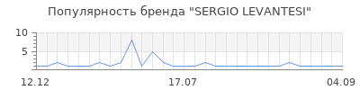 Популярность sergio levantesi