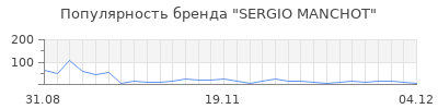 Популярность sergio manchot