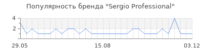 Популярность sergio professional